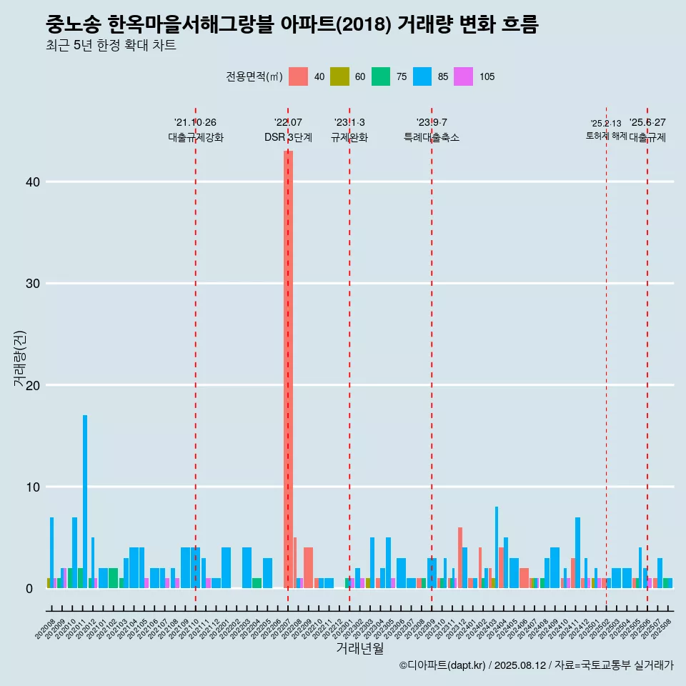 중노송 한옥마을서해그랑블 아파트(2018) 거래량 변화 흐름