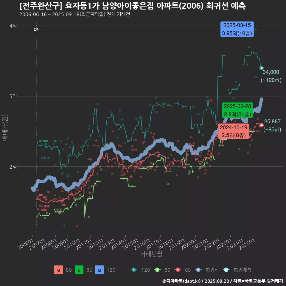 [전주완산구] 효자동1가 남양아이좋은집 아파트(2006) 회귀선 예측