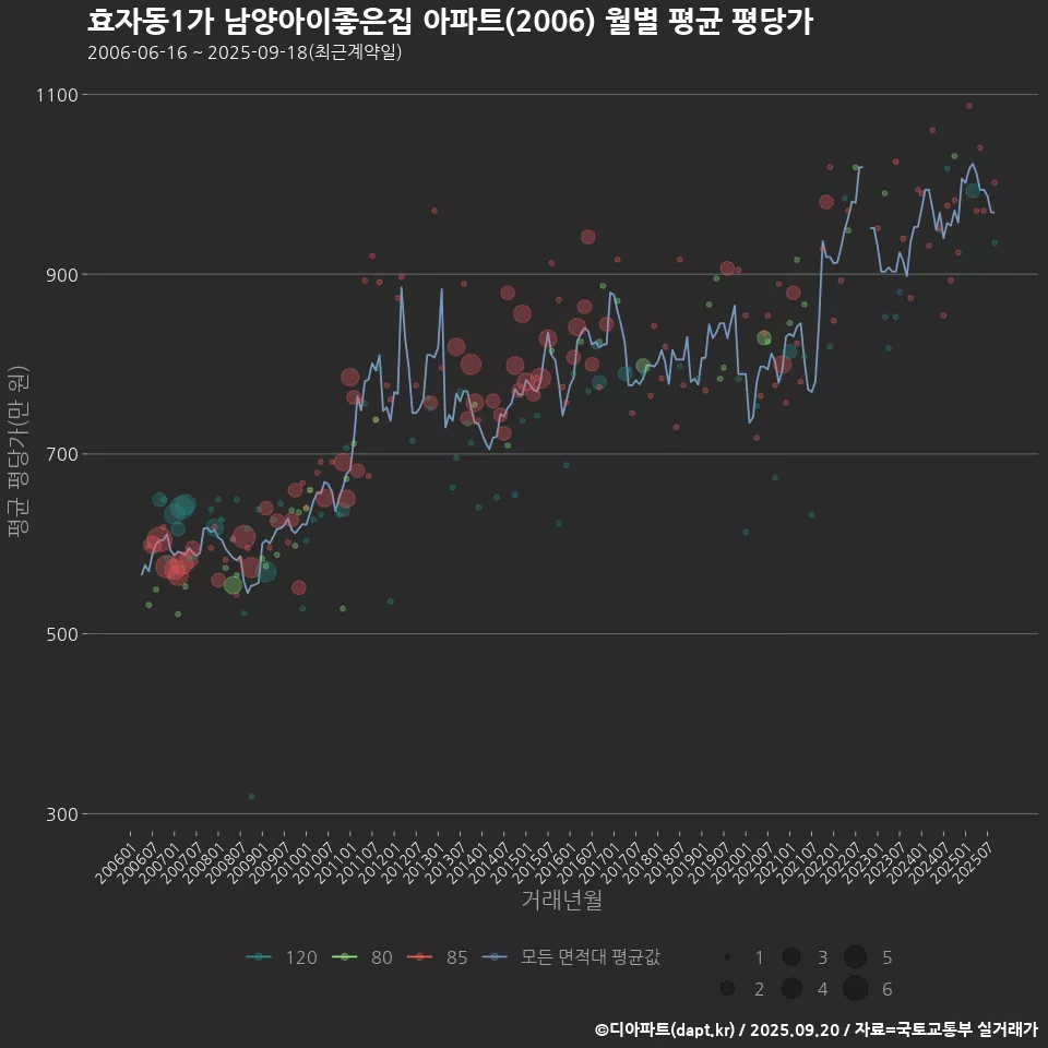 효자동1가 남양아이좋은집 아파트(2006) 월별 평균 평당가