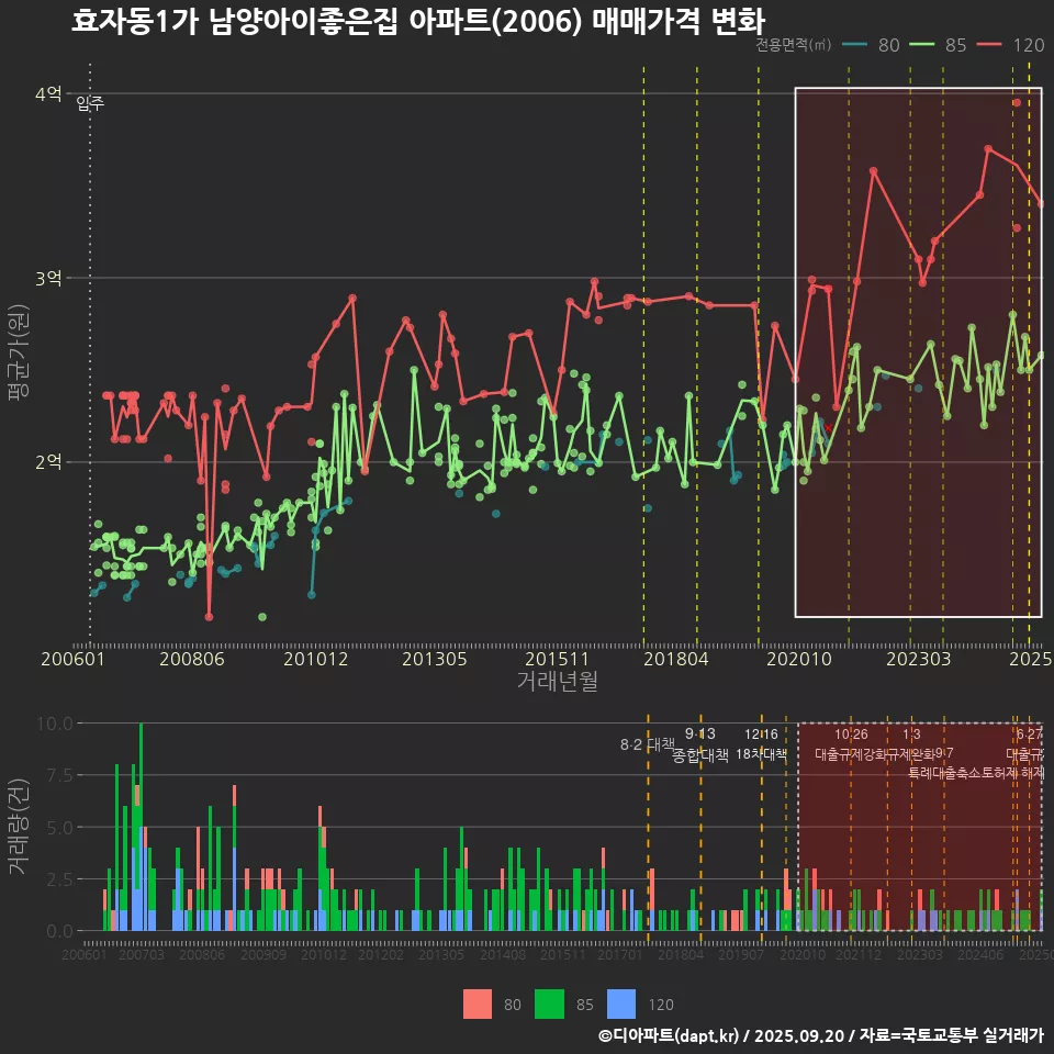 효자동1가 남양아이좋은집 아파트(2006) 매매가격 변화