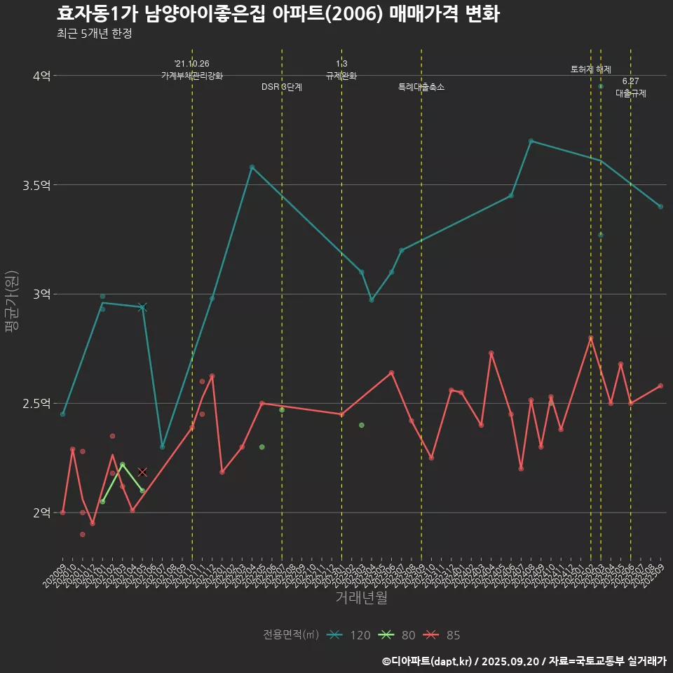 효자동1가 남양아이좋은집 아파트(2006) 매매가격 변화
