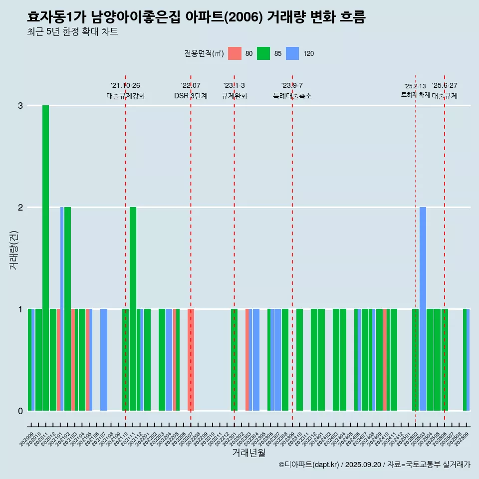 효자동1가 남양아이좋은집 아파트(2006) 거래량 변화 흐름