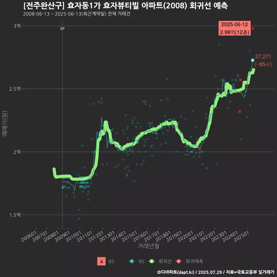 [전주완산구] 효자동1가 효자뷰티빌 아파트(2008) 회귀선 예측