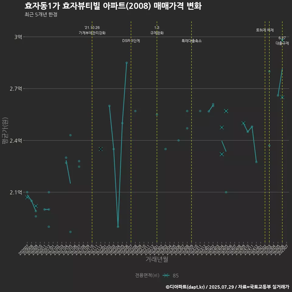 효자동1가 효자뷰티빌 아파트(2008) 매매가격 변화