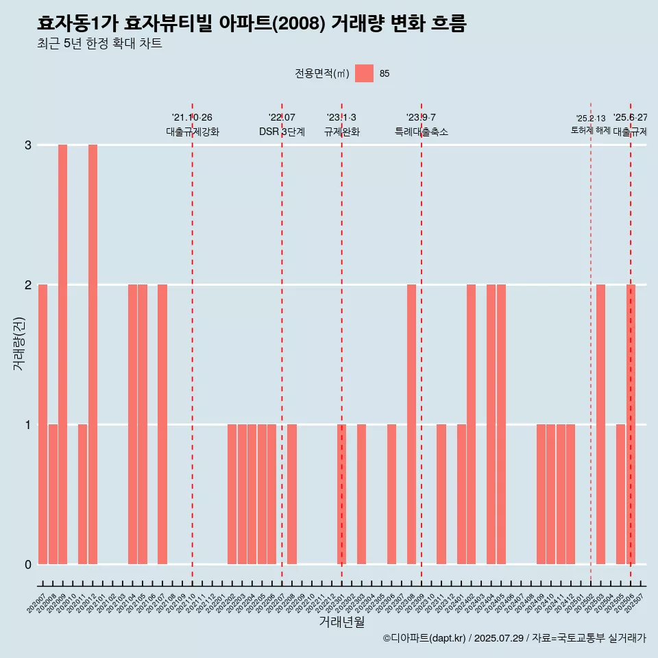 효자동1가 효자뷰티빌 아파트(2008) 거래량 변화 흐름