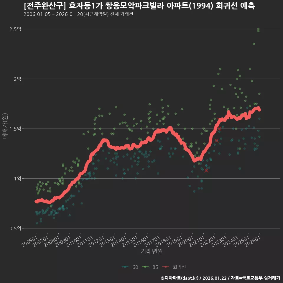 [전주완산구] 효자동1가 쌍용모악파크빌라 아파트(1994) 회귀선 예측