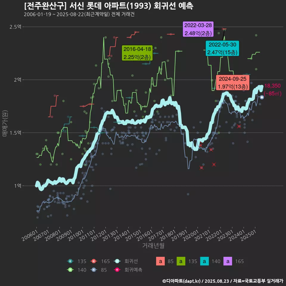 [전주완산구] 서신 롯데 아파트(1993) 회귀선 예측