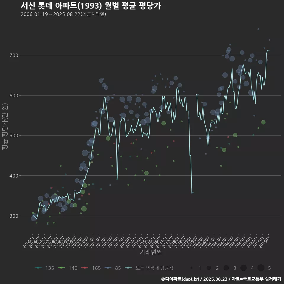 서신 롯데 아파트(1993) 월별 평균 평당가