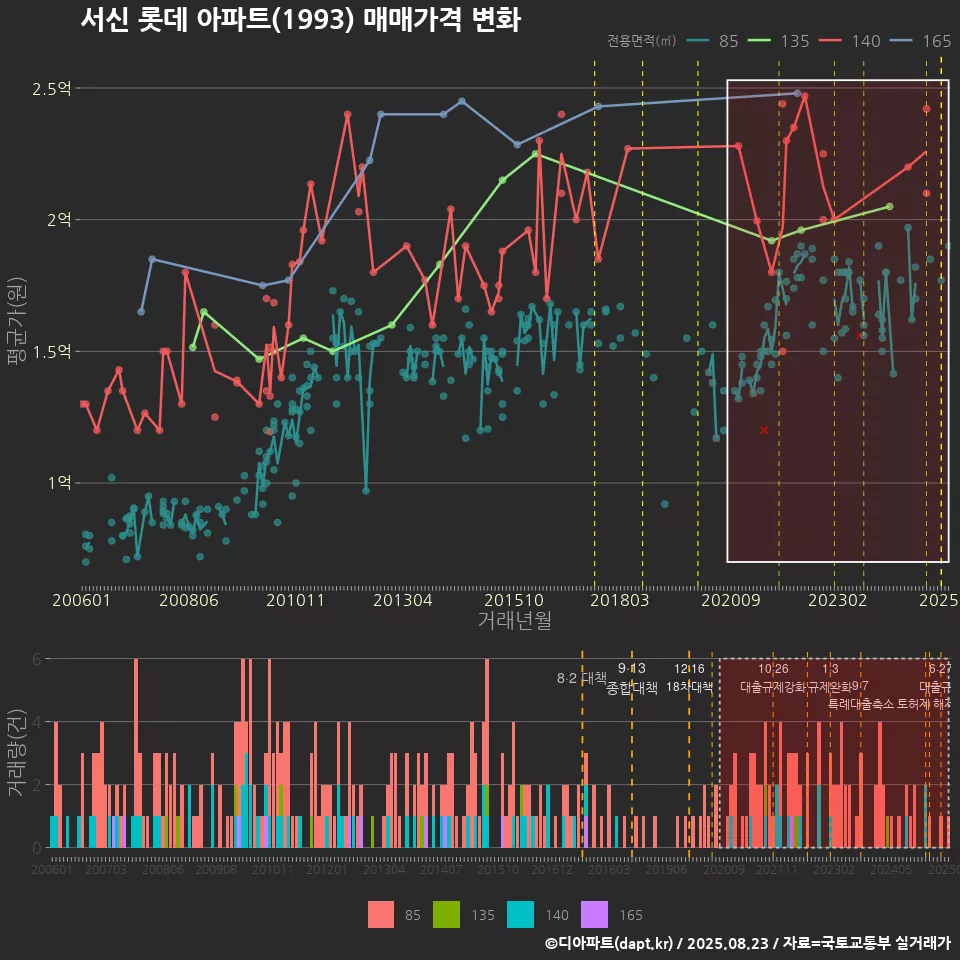 서신 롯데 아파트(1993) 매매가격 변화