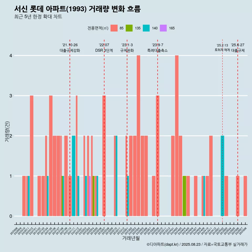 서신 롯데 아파트(1993) 거래량 변화 흐름