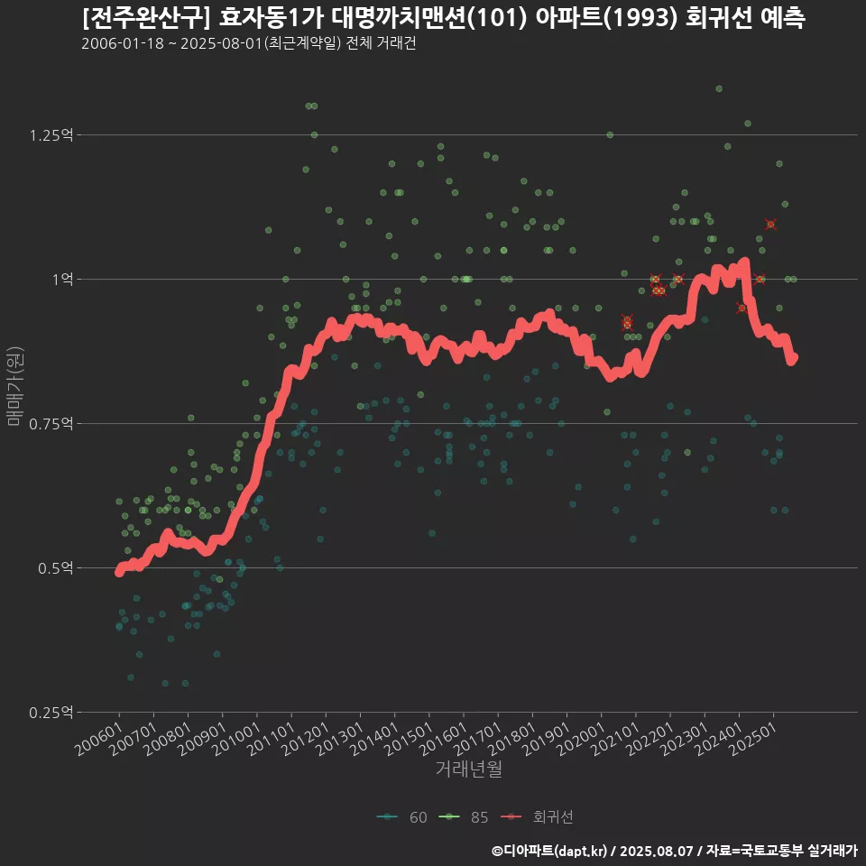[전주완산구] 효자동1가 대명까치맨션(101) 아파트(1993) 회귀선 예측