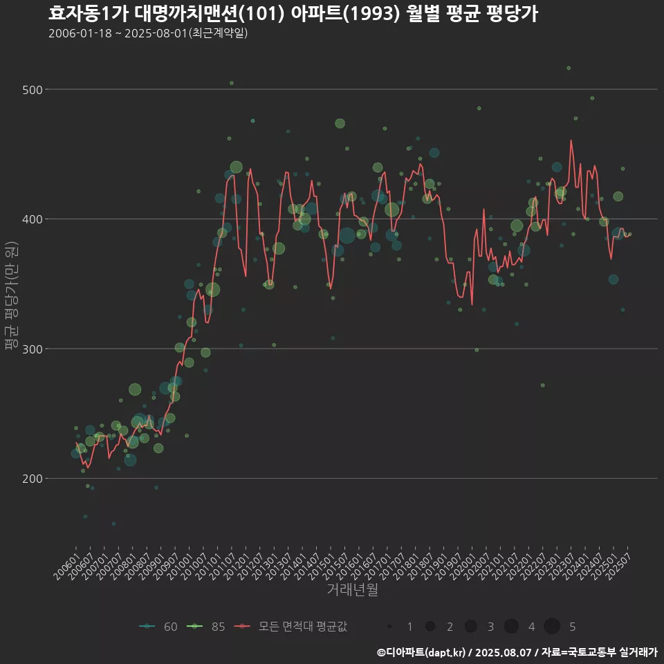 효자동1가 대명까치맨션(101) 아파트(1993) 월별 평균 평당가