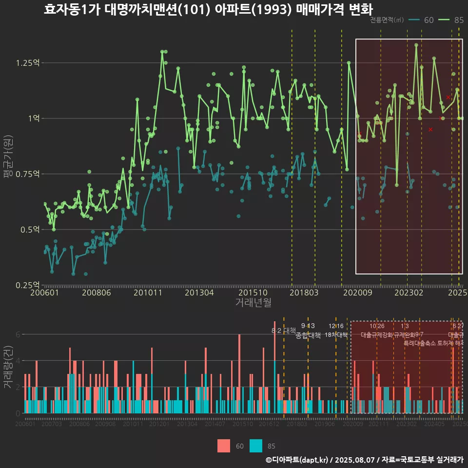 효자동1가 대명까치맨션(101) 아파트(1993) 매매가격 변화