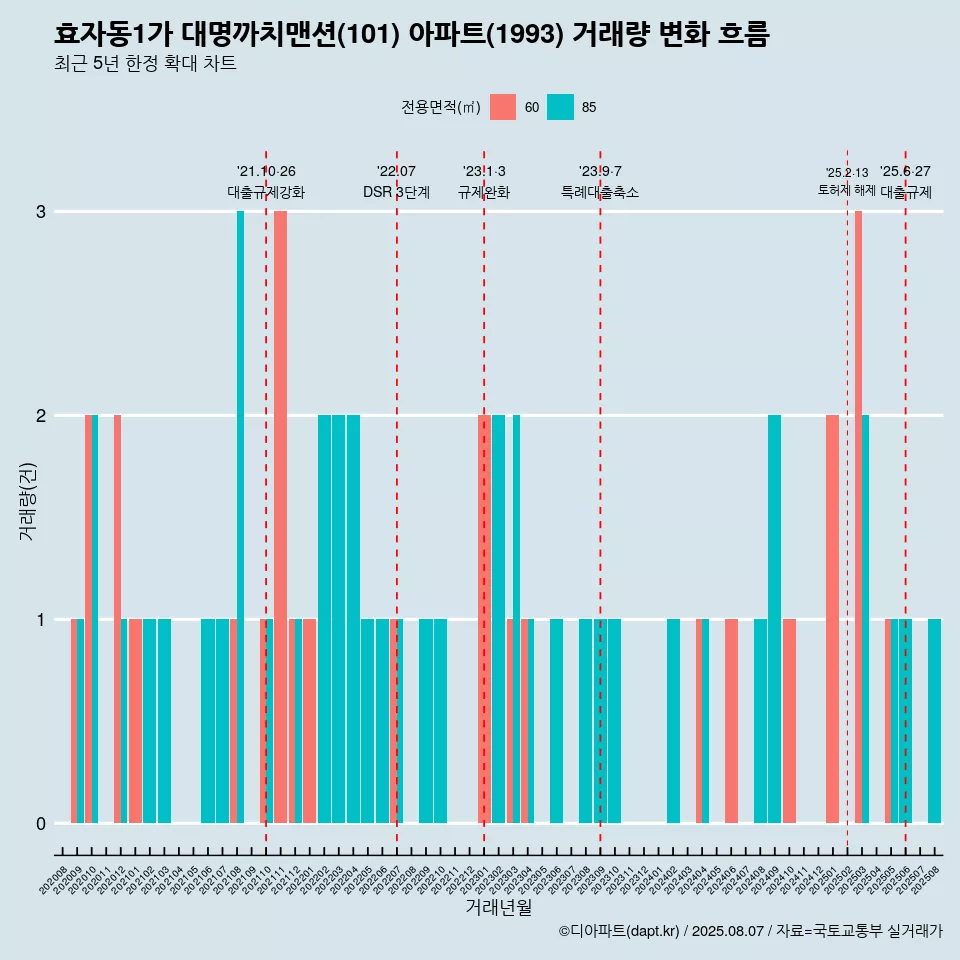 효자동1가 대명까치맨션(101) 아파트(1993) 거래량 변화 흐름