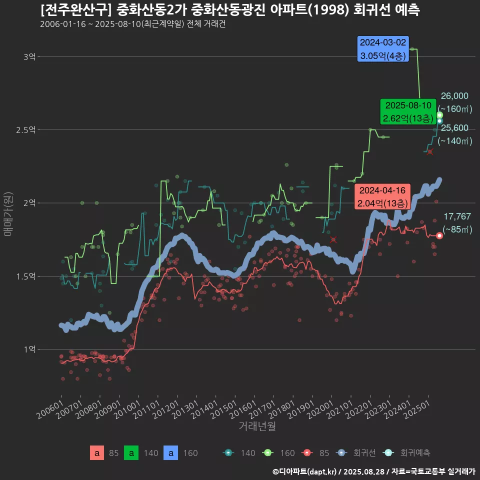 [전주완산구] 중화산동2가 중화산동광진 아파트(1998) 회귀선 예측