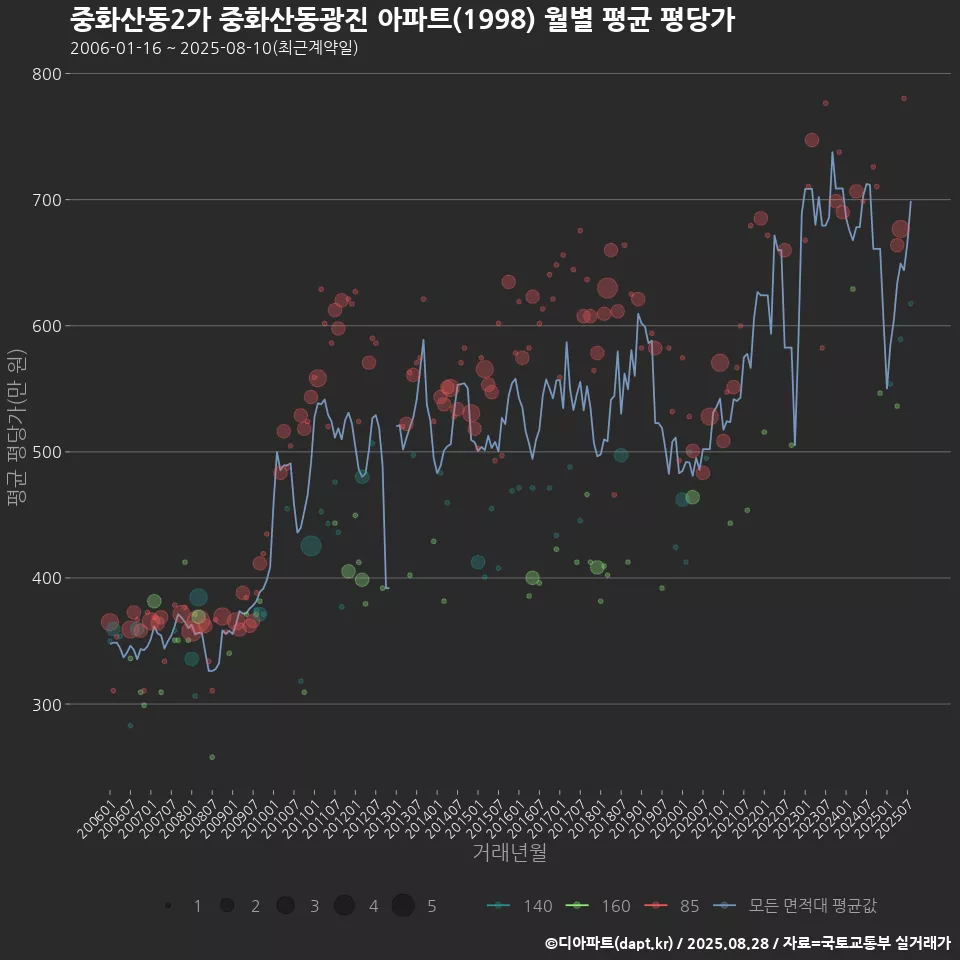 중화산동2가 중화산동광진 아파트(1998) 월별 평균 평당가