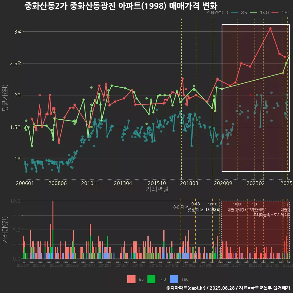 중화산동2가 중화산동광진 아파트(1998) 매매가격 변화
