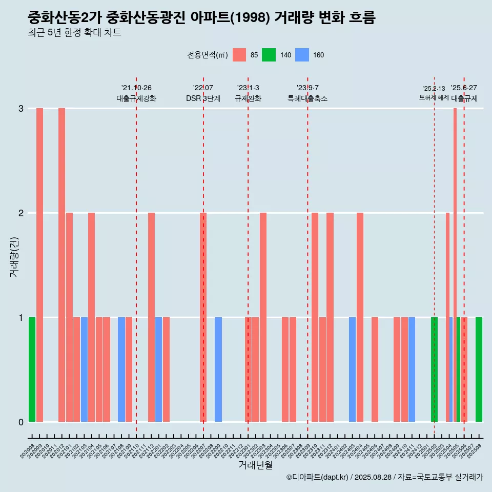 중화산동2가 중화산동광진 아파트(1998) 거래량 변화 흐름