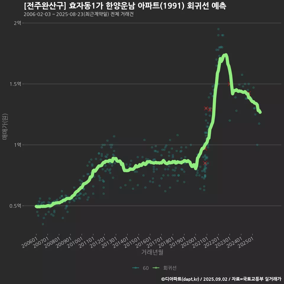 [전주완산구] 효자동1가 한양운남 아파트(1991) 회귀선 예측