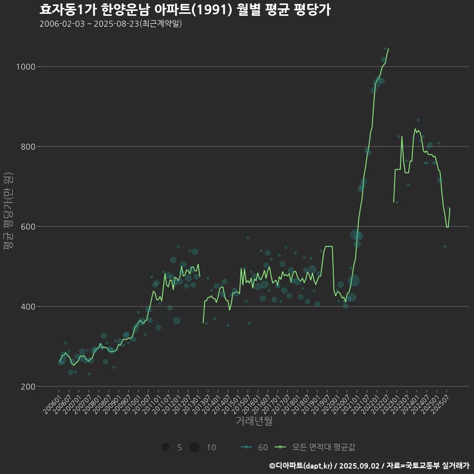 효자동1가 한양운남 아파트(1991) 월별 평균 평당가