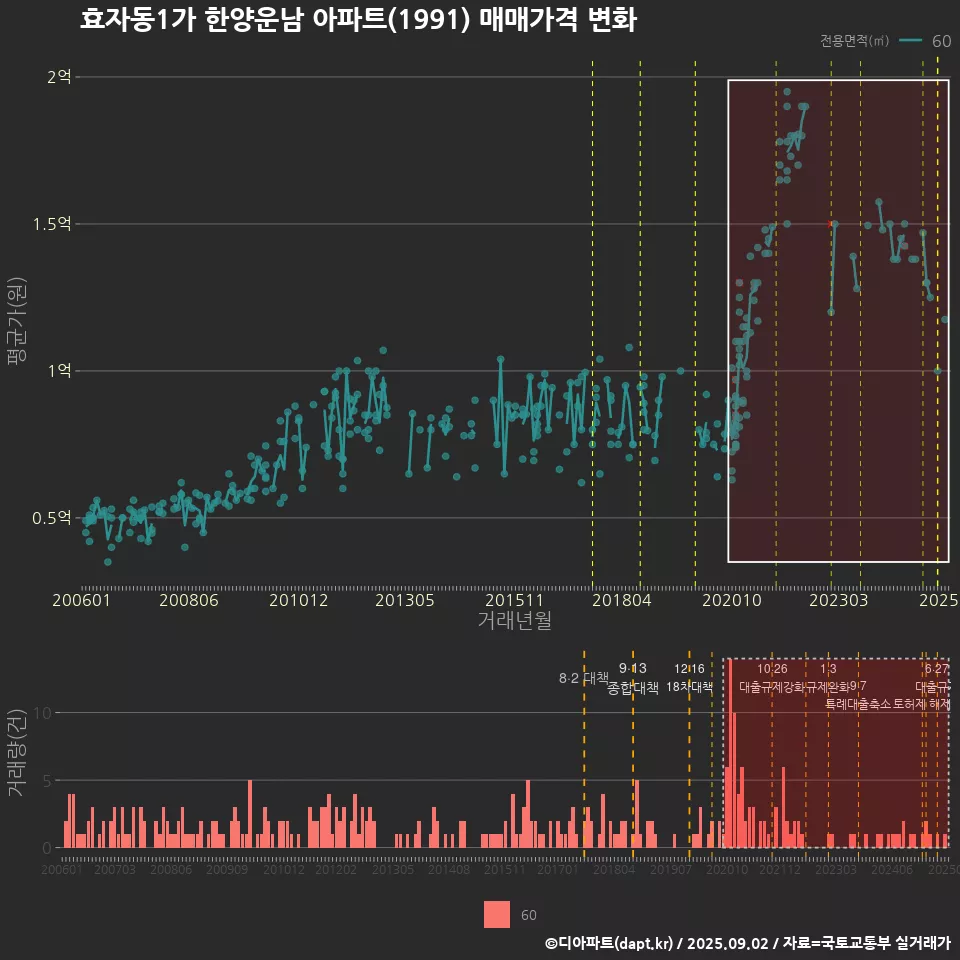 효자동1가 한양운남 아파트(1991) 매매가격 변화