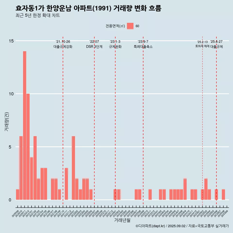 효자동1가 한양운남 아파트(1991) 거래량 변화 흐름