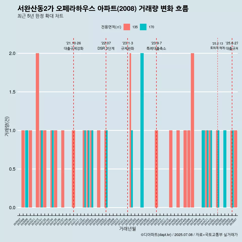 서완산동2가 오페라하우스 아파트(2008) 거래량 변화 흐름