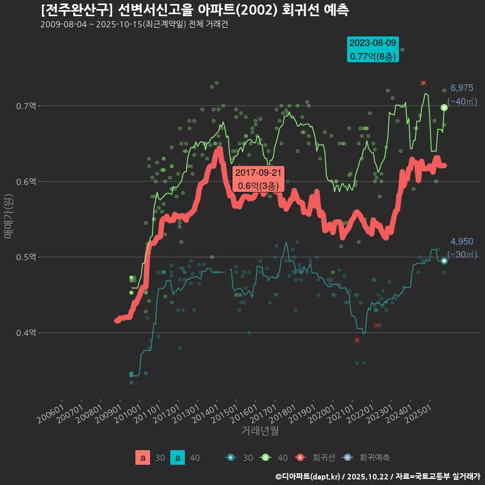 [전주완산구] 선변서신고을 아파트(2002) 회귀선 예측