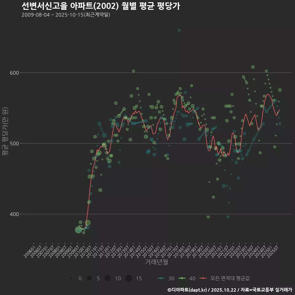 선변서신고을 아파트(2002) 월별 평균 평당가