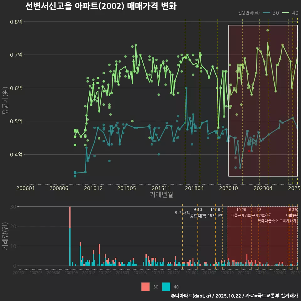 선변서신고을 아파트(2002) 매매가격 변화
