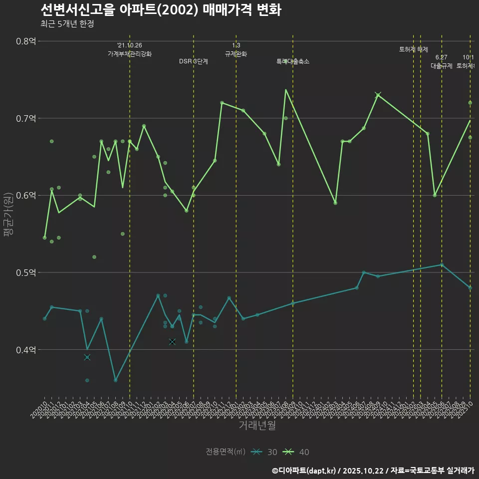 선변서신고을 아파트(2002) 매매가격 변화