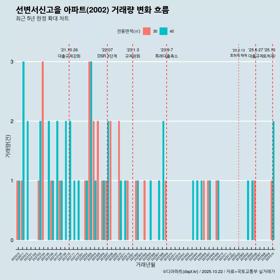 선변서신고을 아파트(2002) 거래량 변화 흐름