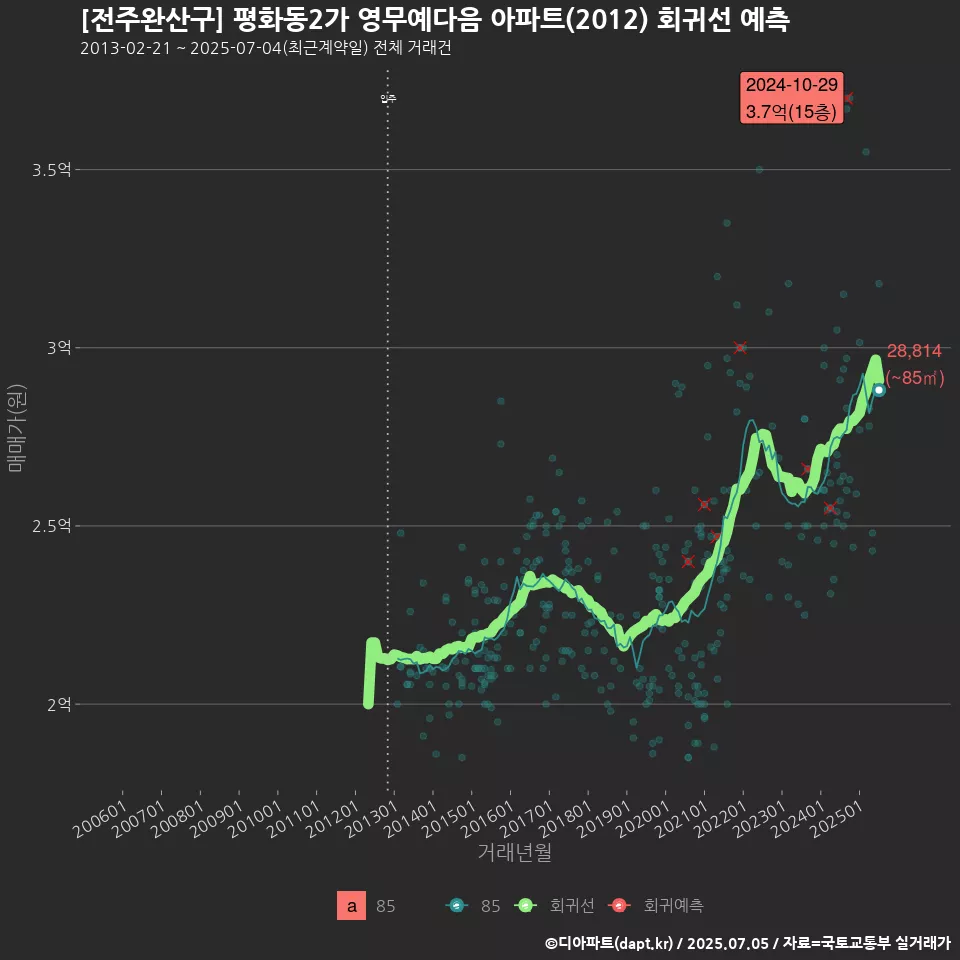 [전주완산구] 평화동2가 영무예다음 아파트(2012) 회귀선 예측