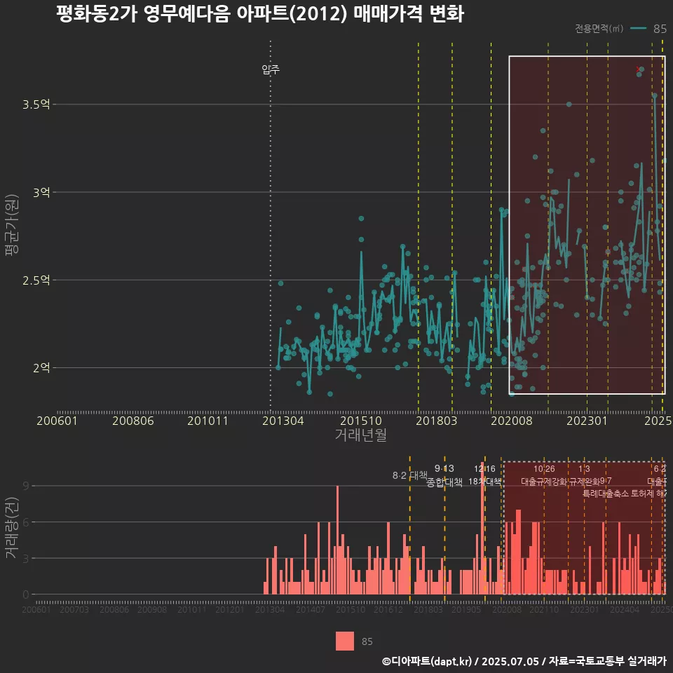 평화동2가 영무예다음 아파트(2012) 매매가격 변화