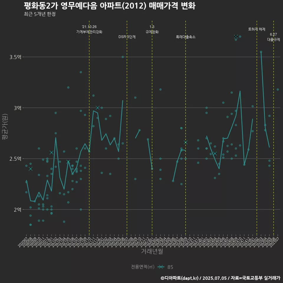 평화동2가 영무예다음 아파트(2012) 매매가격 변화