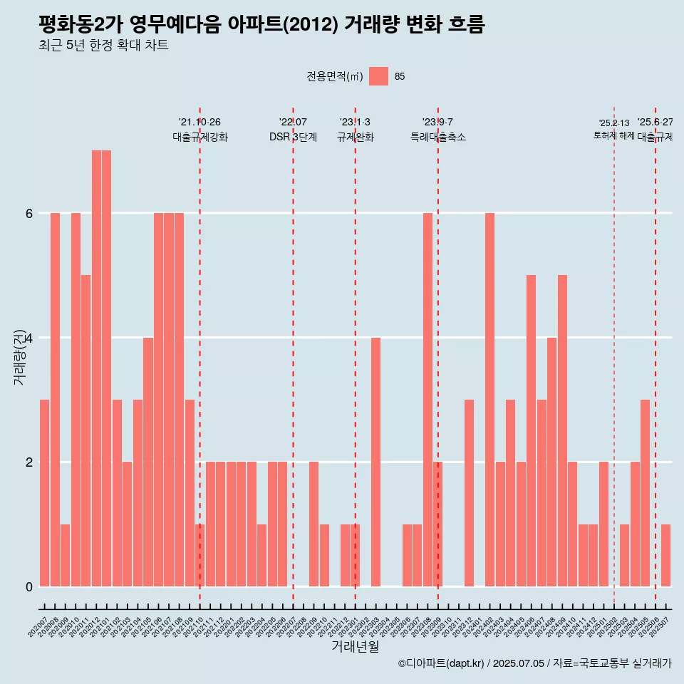 평화동2가 영무예다음 아파트(2012) 거래량 변화 흐름