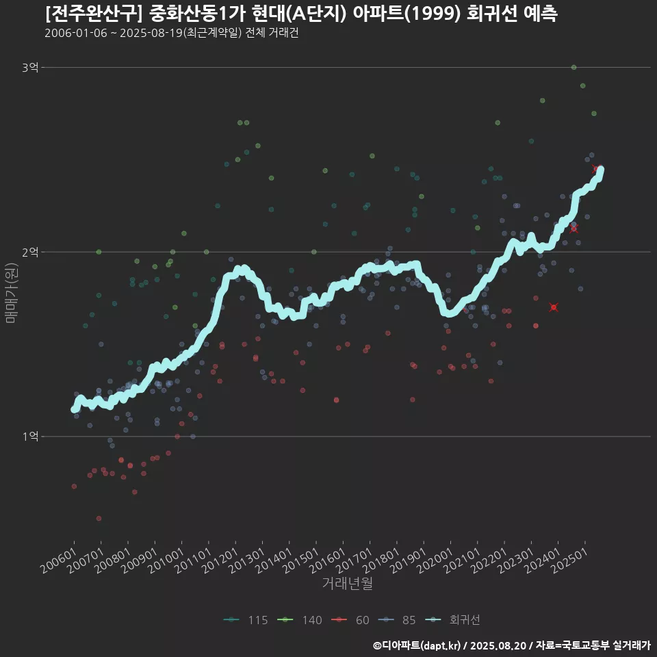 [전주완산구] 중화산동1가 현대(A단지) 아파트(1999) 회귀선 예측