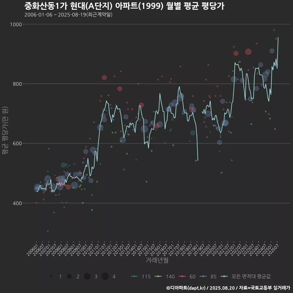 중화산동1가 현대(A단지) 아파트(1999) 월별 평균 평당가