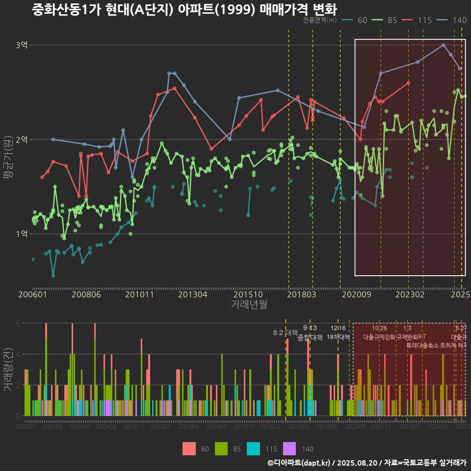 중화산동1가 현대(A단지) 아파트(1999) 매매가격 변화