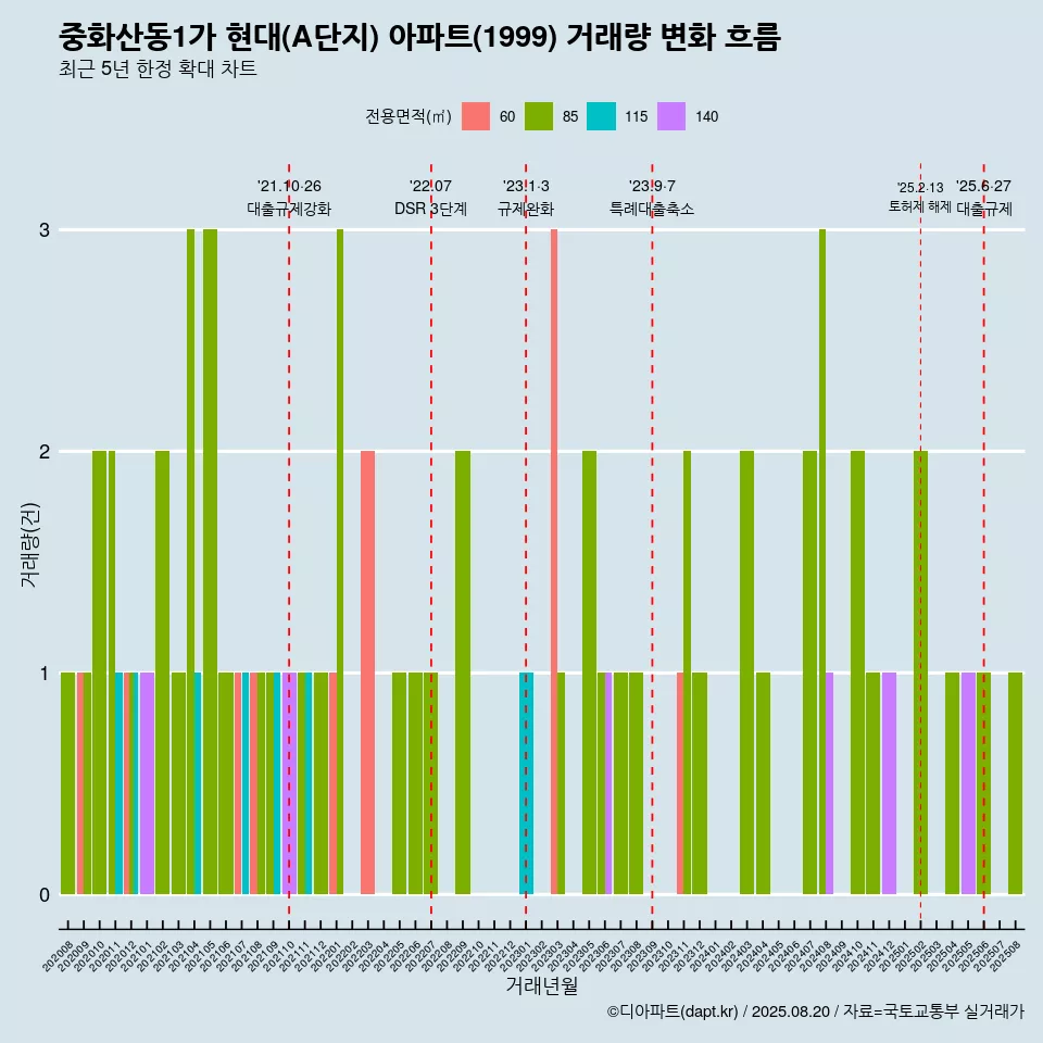 중화산동1가 현대(A단지) 아파트(1999) 거래량 변화 흐름