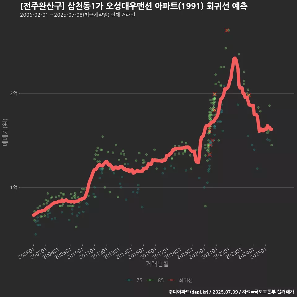 [전주완산구] 삼천동1가 오성대우맨션 아파트(1991) 회귀선 예측