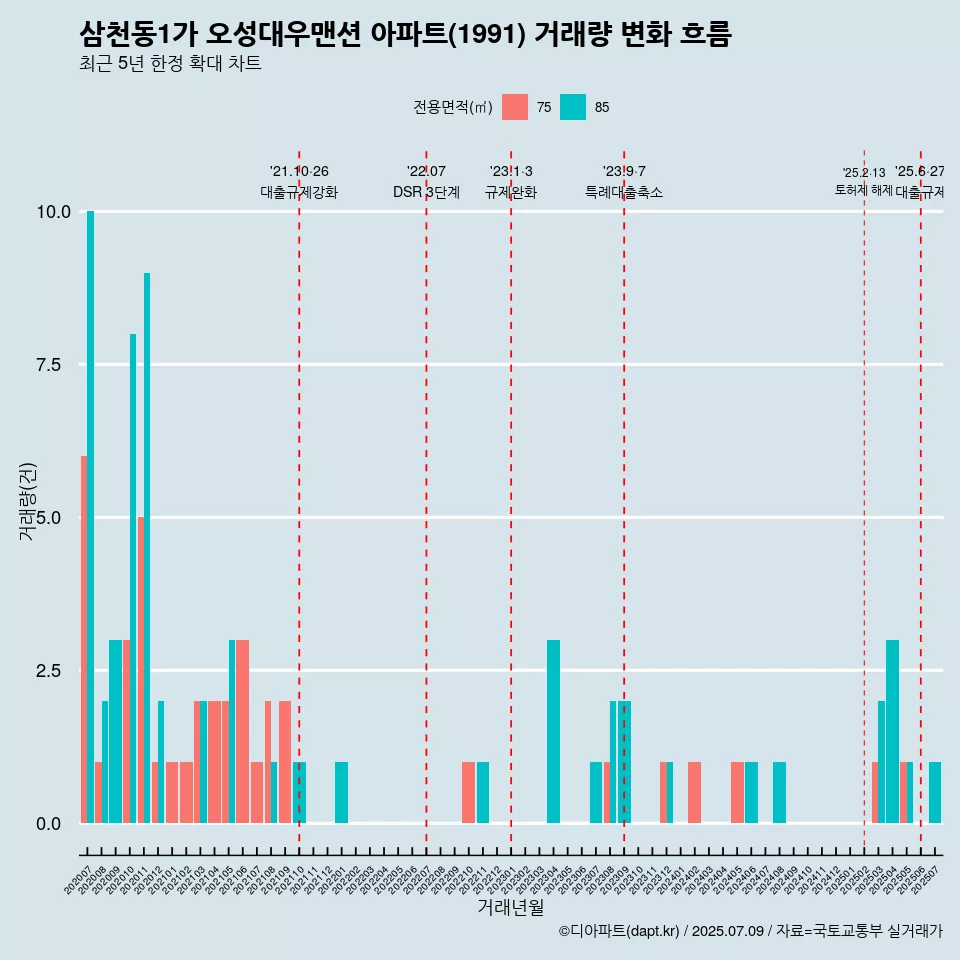 삼천동1가 오성대우맨션 아파트(1991) 거래량 변화 흐름