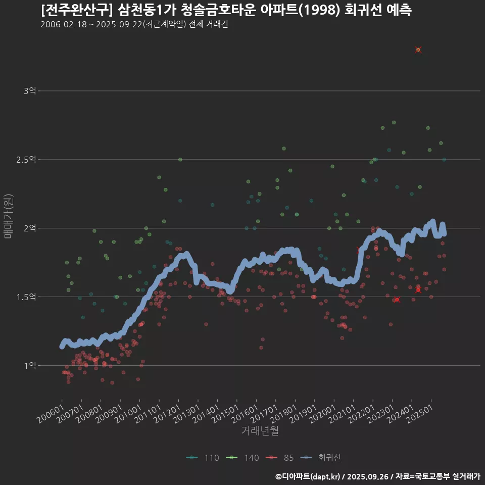 [전주완산구] 삼천동1가 청솔금호타운 아파트(1998) 회귀선 예측
