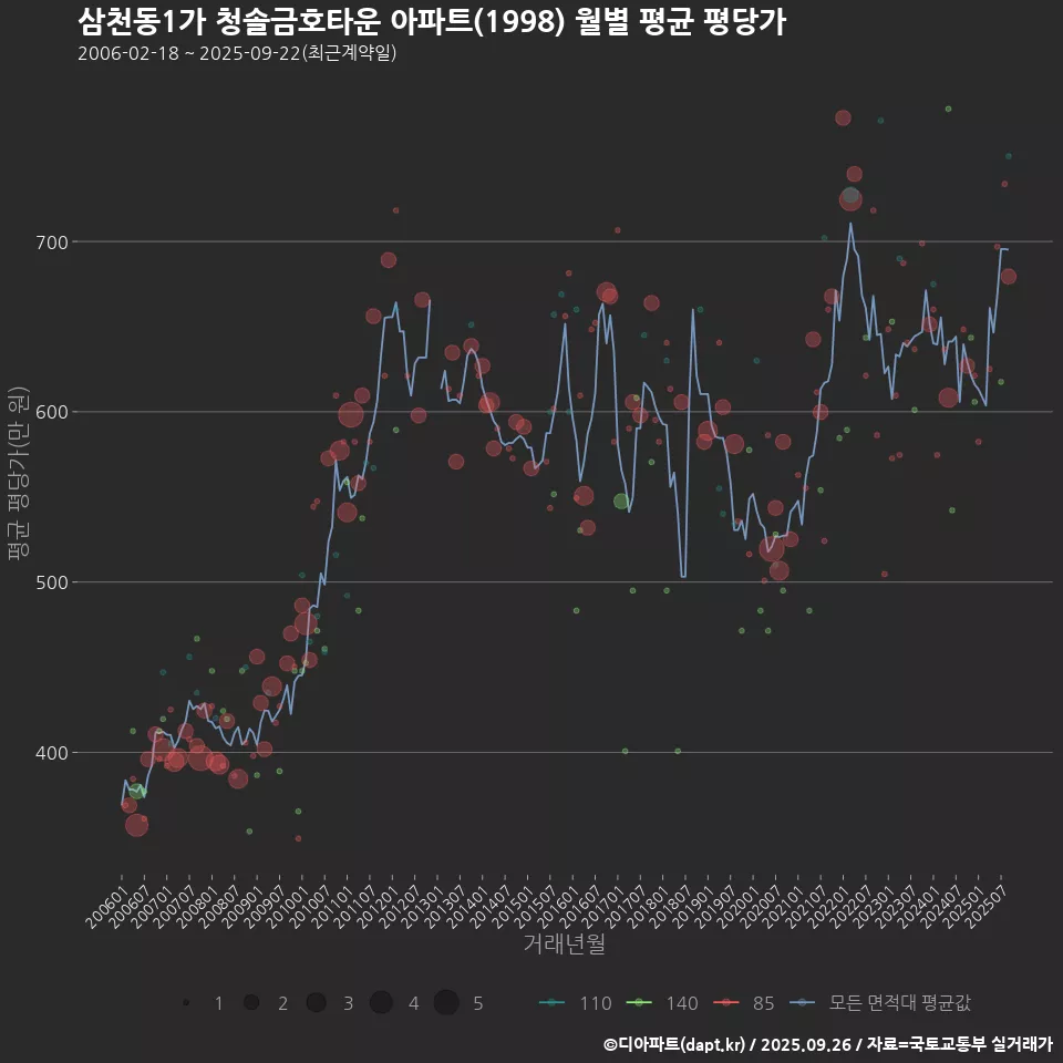 삼천동1가 청솔금호타운 아파트(1998) 월별 평균 평당가