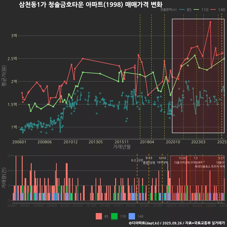 삼천동1가 청솔금호타운 아파트(1998) 매매가격 변화