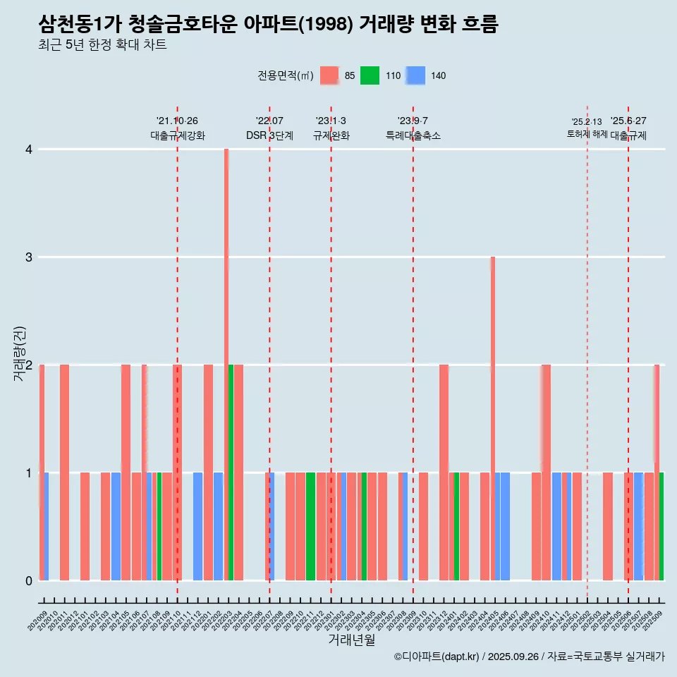 삼천동1가 청솔금호타운 아파트(1998) 거래량 변화 흐름