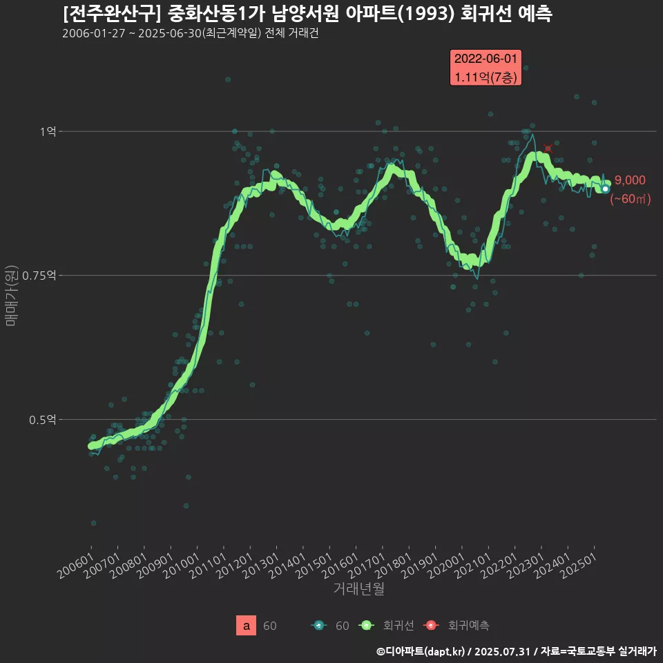 [전주완산구] 중화산동1가 남양서원 아파트(1993) 회귀선 예측