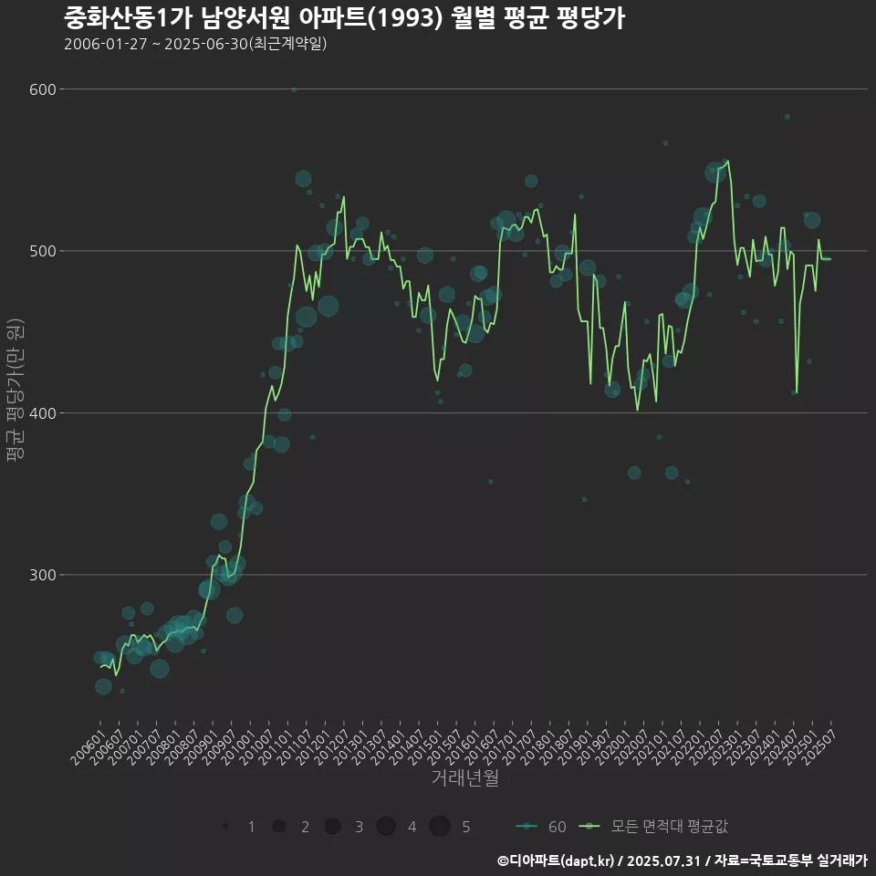 중화산동1가 남양서원 아파트(1993) 월별 평균 평당가