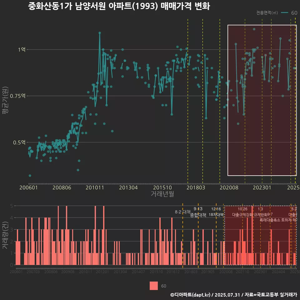 중화산동1가 남양서원 아파트(1993) 매매가격 변화