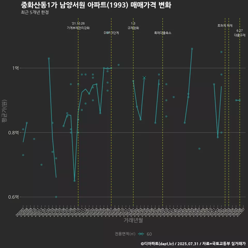 중화산동1가 남양서원 아파트(1993) 매매가격 변화